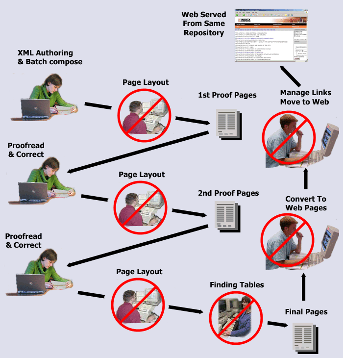 Complex workflow automated diagram